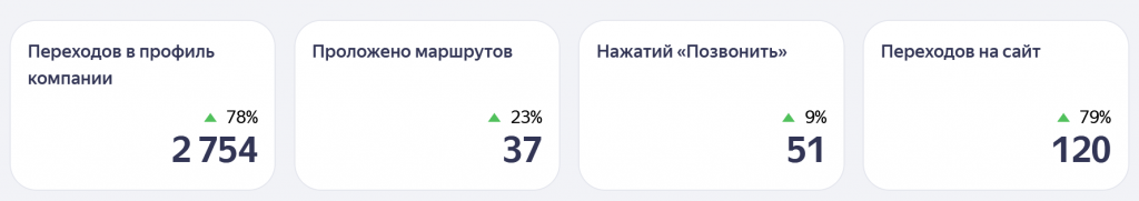 Статистика профиля салона красоты