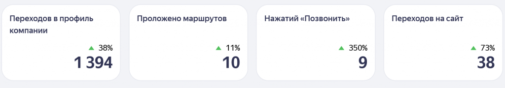 Общие показатели