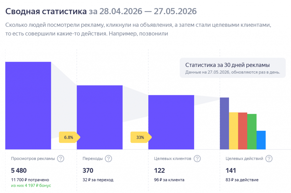 статистика рекламной кампании статистика рекламной кампании